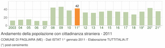 Grafico andamento popolazione stranieri Comune di Pagliara (ME)