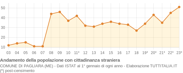 Andamento popolazione stranieri Comune di Pagliara (ME)