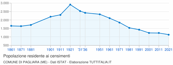 Grafico andamento storico popolazione Comune di Pagliara (ME)