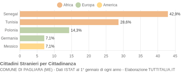 Grafico cittadinanza stranieri - Pagliara 2004