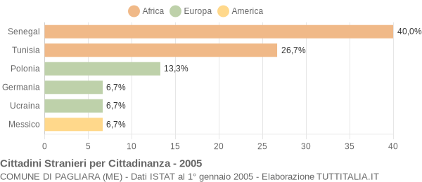 Grafico cittadinanza stranieri - Pagliara 2005