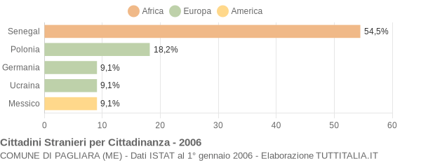 Grafico cittadinanza stranieri - Pagliara 2006