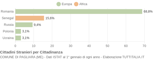 Grafico cittadinanza stranieri - Pagliara 2012