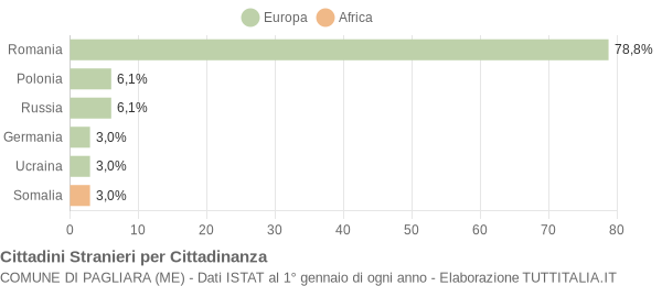 Grafico cittadinanza stranieri - Pagliara 2017