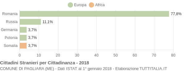 Grafico cittadinanza stranieri - Pagliara 2018