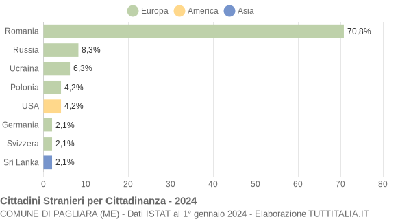 Grafico cittadinanza stranieri - Pagliara 2024