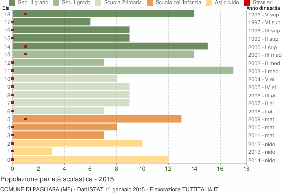 Grafico Popolazione in età scolastica - Pagliara 2015