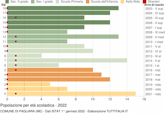 Grafico Popolazione in età scolastica - Pagliara 2022