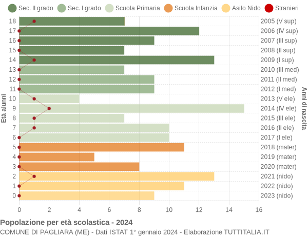 Grafico Popolazione in età scolastica - Pagliara 2024