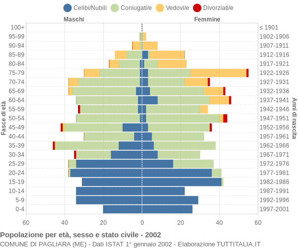 Grafico Popolazione per età, sesso e stato civile Comune di Pagliara (ME)