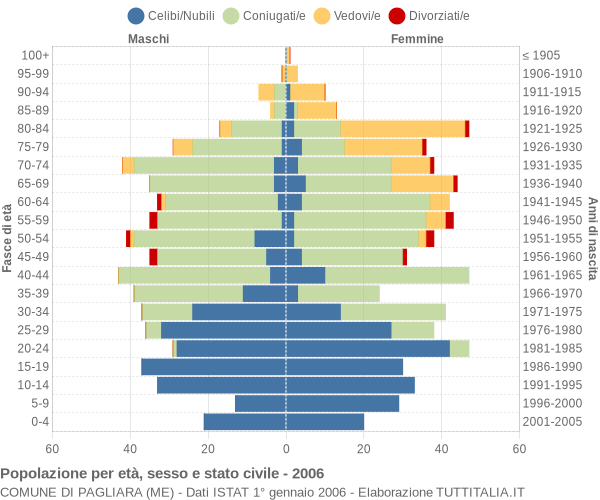 Grafico Popolazione per età, sesso e stato civile Comune di Pagliara (ME)