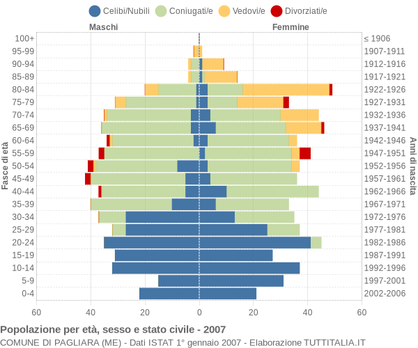 Grafico Popolazione per età, sesso e stato civile Comune di Pagliara (ME)