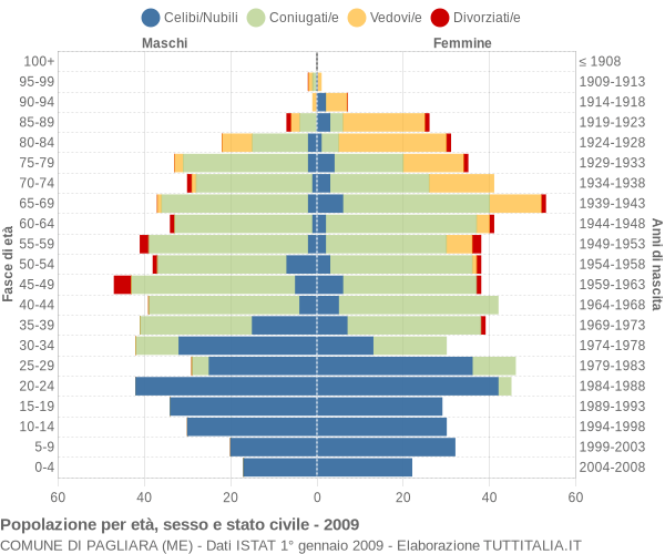 Grafico Popolazione per età, sesso e stato civile Comune di Pagliara (ME)