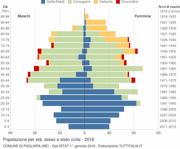 Grafico Popolazione per età, sesso e stato civile Comune di Pagliara (ME)