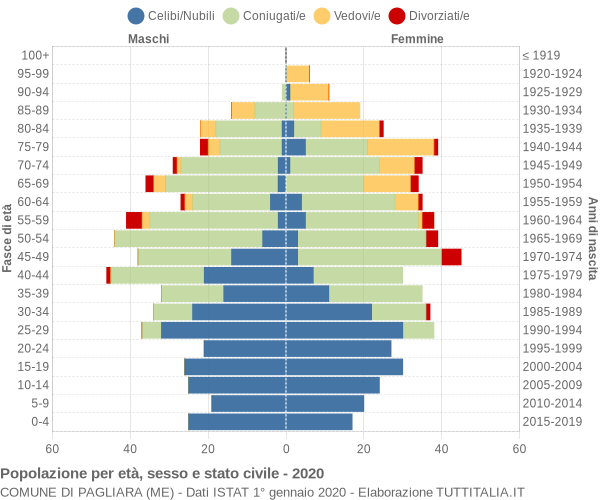 Grafico Popolazione per età, sesso e stato civile Comune di Pagliara (ME)