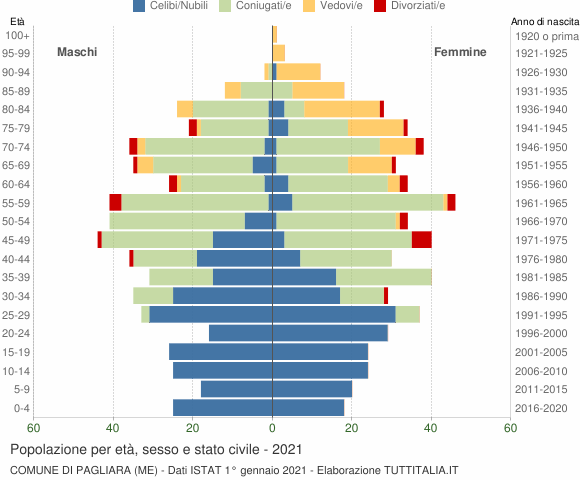 Grafico Popolazione per età, sesso e stato civile Comune di Pagliara (ME)