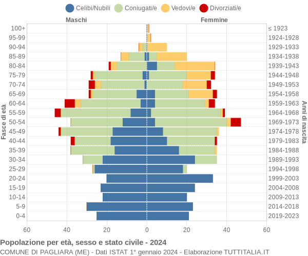 Grafico Popolazione per età, sesso e stato civile Comune di Pagliara (ME)