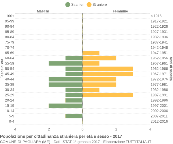 Grafico cittadini stranieri - Pagliara 2017