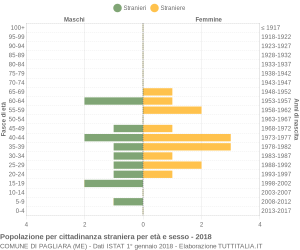 Grafico cittadini stranieri - Pagliara 2018