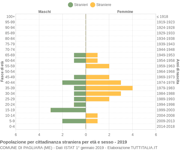 Grafico cittadini stranieri - Pagliara 2019