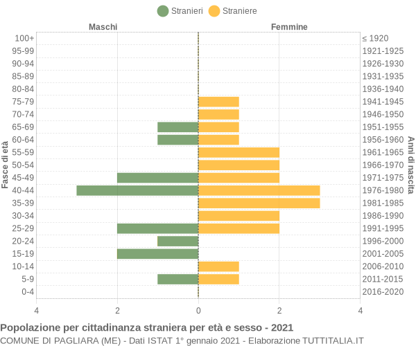 Grafico cittadini stranieri - Pagliara 2021