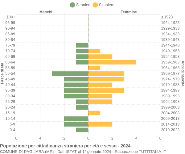 Grafico cittadini stranieri - Pagliara 2024