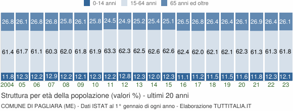 Grafico struttura della popolazione Comune di Pagliara (ME)