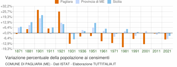 Grafico variazione percentuale della popolazione Comune di Pagliara (ME)