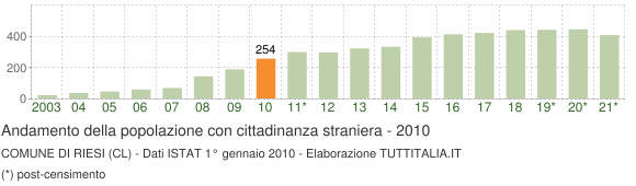 Grafico andamento popolazione stranieri Comune di Riesi (CL)