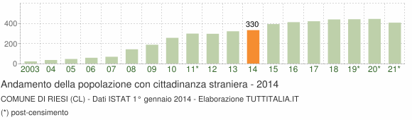 Grafico andamento popolazione stranieri Comune di Riesi (CL)