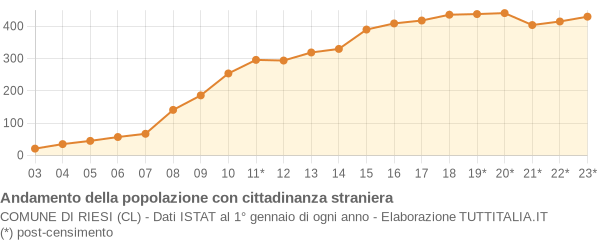 Andamento popolazione stranieri Comune di Riesi (CL)