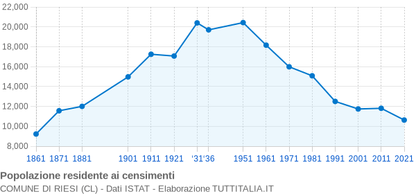 Grafico andamento storico popolazione Comune di Riesi (CL)