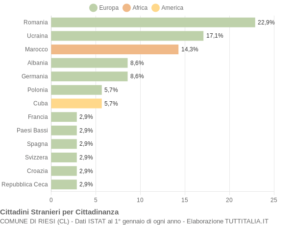 Grafico cittadinanza stranieri - Riesi 2004