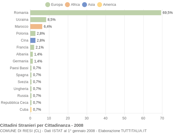 Grafico cittadinanza stranieri - Riesi 2008