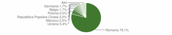 Grafico cittadinanza stranieri - Riesi 2011