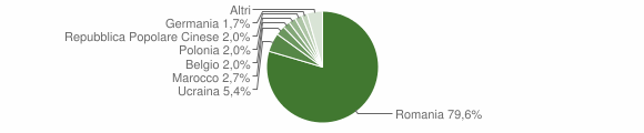 Grafico cittadinanza stranieri - Riesi 2012