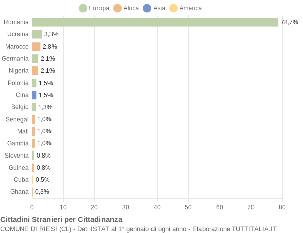 Grafico cittadinanza stranieri - Riesi 2015