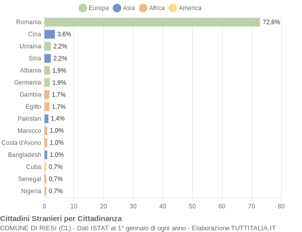 Grafico cittadinanza stranieri - Riesi 2022