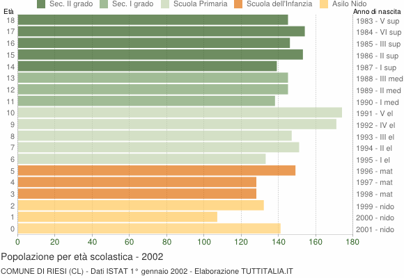 Grafico Popolazione in età scolastica - Riesi 2002