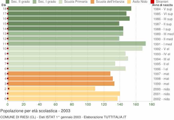 Grafico Popolazione in età scolastica - Riesi 2003