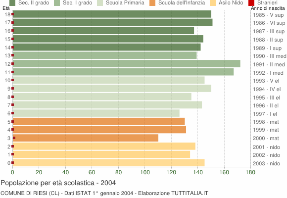 Grafico Popolazione in età scolastica - Riesi 2004