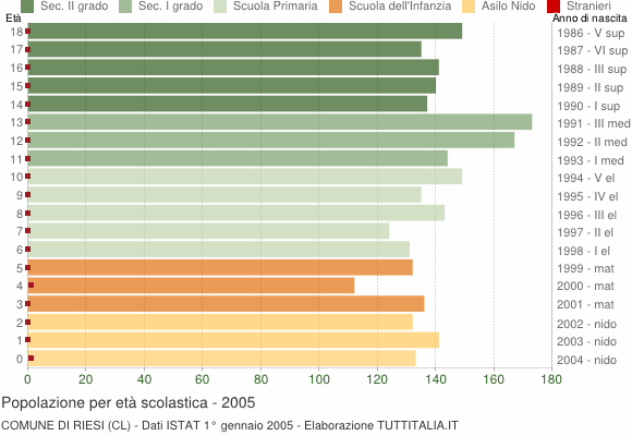 Grafico Popolazione in età scolastica - Riesi 2005