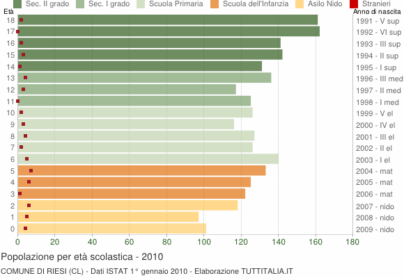 Grafico Popolazione in età scolastica - Riesi 2010