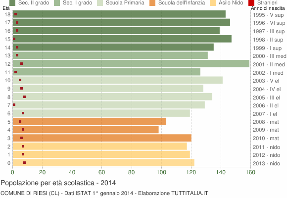 Grafico Popolazione in età scolastica - Riesi 2014