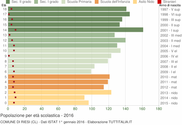 Grafico Popolazione in età scolastica - Riesi 2016