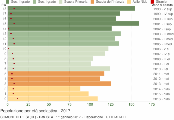 Grafico Popolazione in età scolastica - Riesi 2017