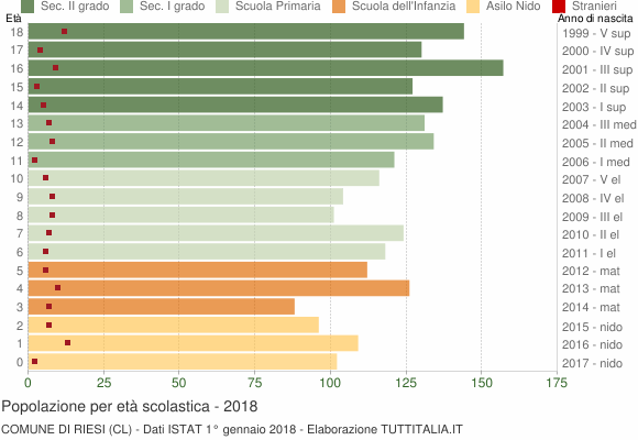 Grafico Popolazione in età scolastica - Riesi 2018