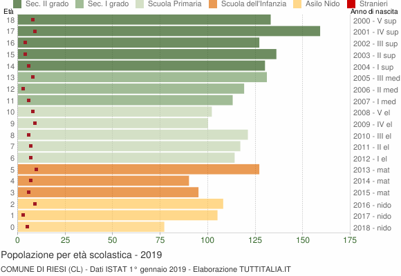 Grafico Popolazione in età scolastica - Riesi 2019