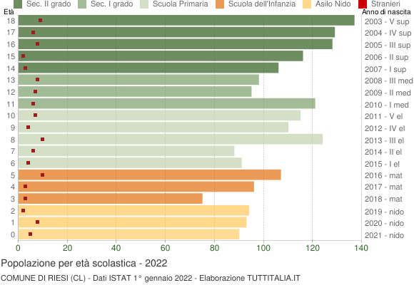 Grafico Popolazione in età scolastica - Riesi 2022