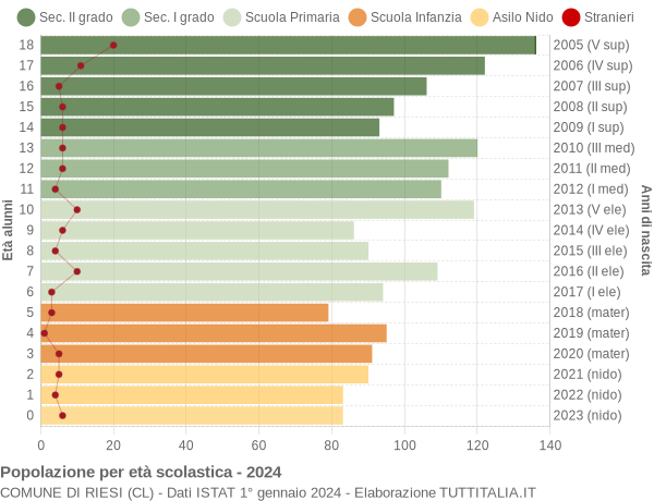 Grafico Popolazione in età scolastica - Riesi 2024